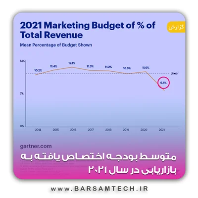 بودجه بازاریابی شرکت‌ها در سال 2021