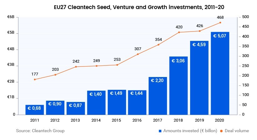 سرمایه گذاری خطرپذیر Cleantech